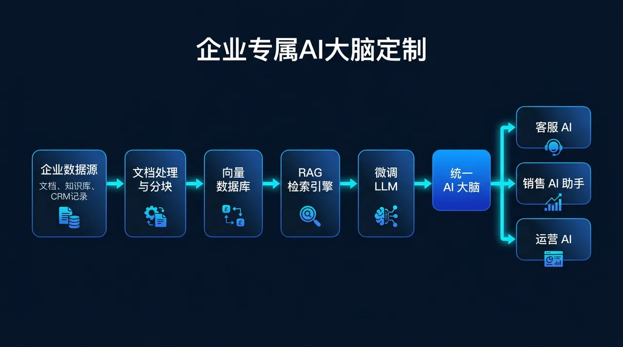 企业专属 AI 大脑定制
