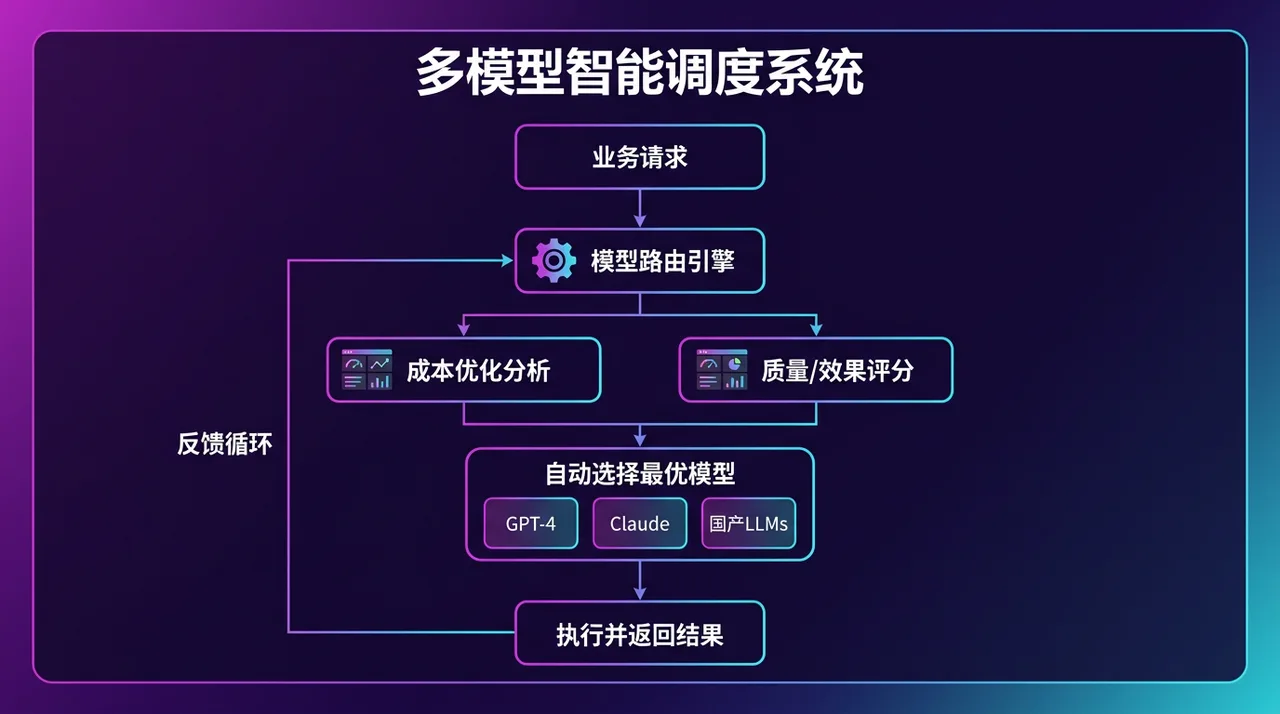 多模型智能调度系统