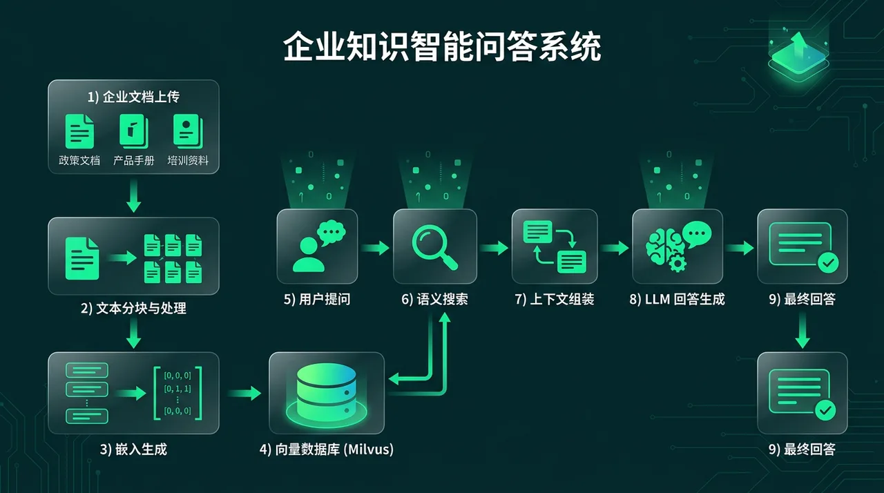 企业知识智能问答系统